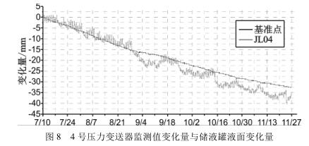 4 號(hào)壓力變送器監(jiān)測值變化量與儲(chǔ)液罐液面變化量