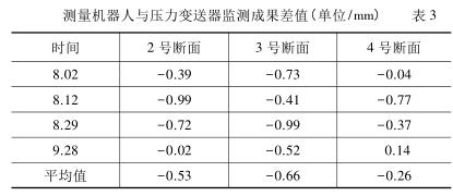測量機(jī)器人與壓力變送器監(jiān)測成果差值