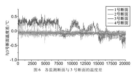 各監(jiān)測斷面與 3 號(hào)斷面的溫度差