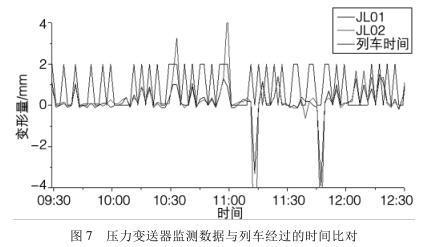 壓力變送器監(jiān)測數(shù)據(jù)與列車經(jīng)過的時(shí)間比對(duì)