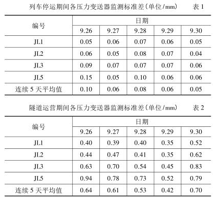 列車停運(yùn)期間各壓力變送器監(jiān)測標(biāo)準(zhǔn)差
