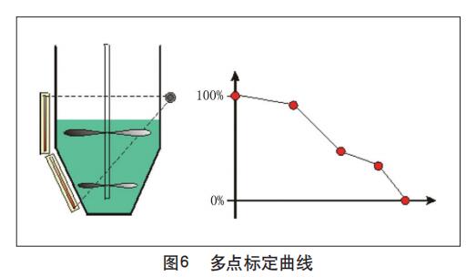 多點(diǎn)標(biāo)定曲線(xiàn)